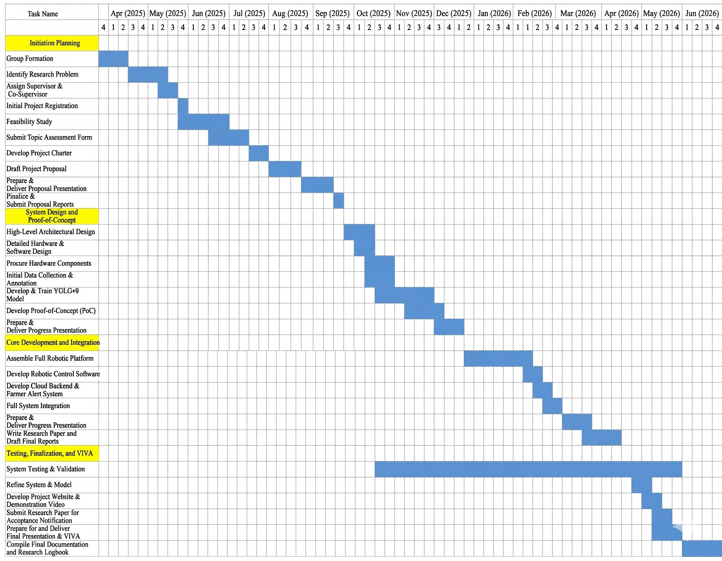 Assessment timeline chart showing weekly project tasks from April 2025 to June 2026